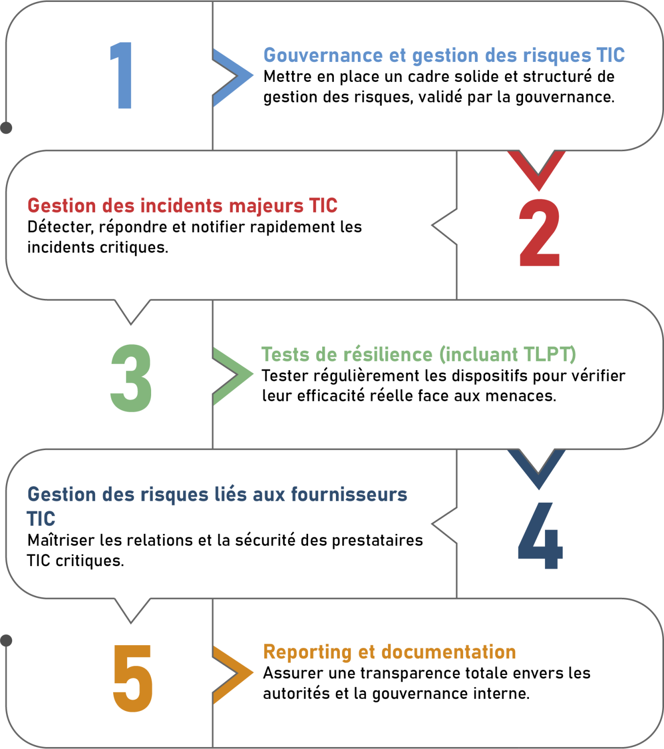 DORA : Guide RSSI pour la conformité et la cybersécurité