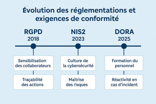 sensibilisation